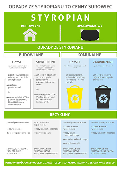 Infografika o postępowaniu z odpadami EPS (styropianu